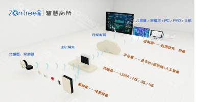 「中期科技@智慧廁所百科」智慧公廁的核心技術(shù)：物聯(lián)網(wǎng)技術(shù)價(jià)值