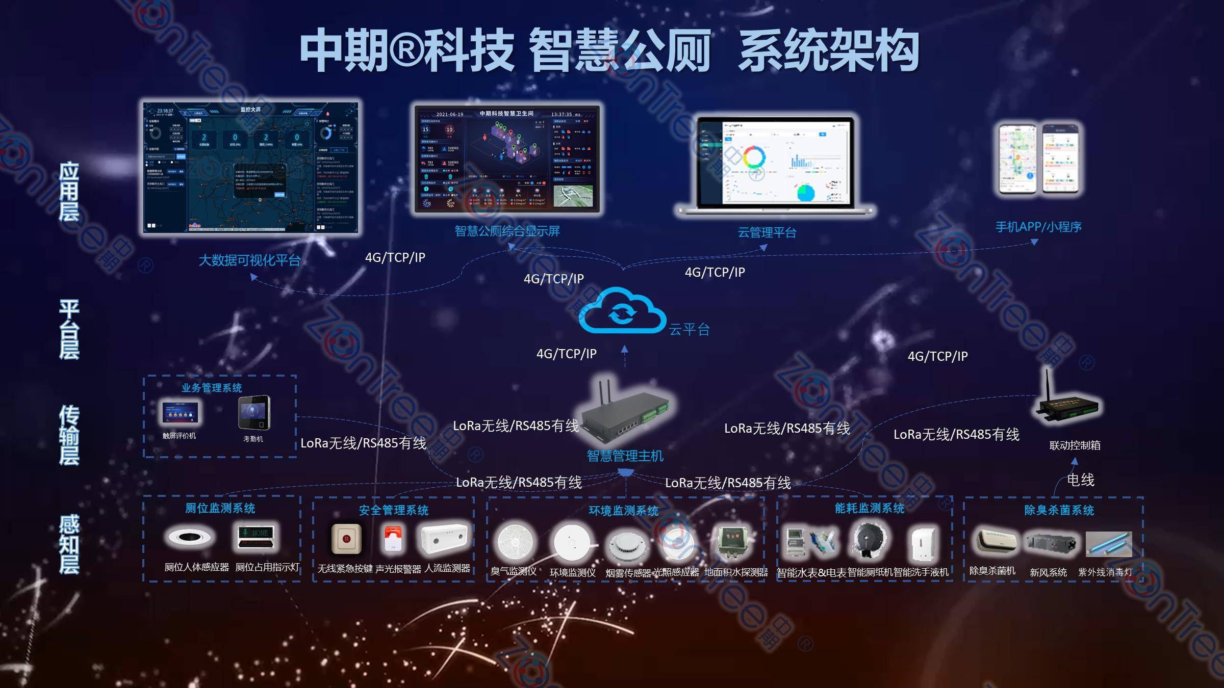 智慧公廁解決方案-物聯(lián)網(wǎng)系統(tǒng)定制廠家 | 廣州中期科技 | 全國3000+政企案例 | 免費(fèi)方案設(shè)計(jì)