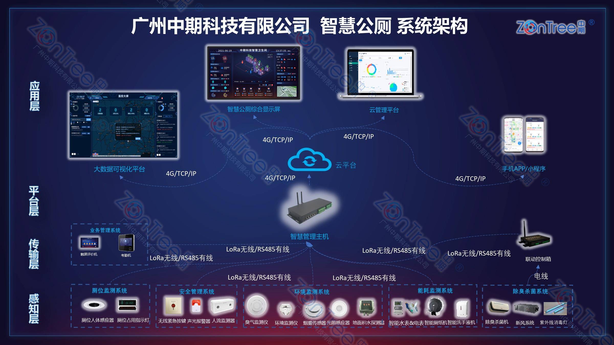智慧公廁解決方案-物聯(lián)網(wǎng)系統(tǒng)定制廠家 | 廣州中期科技 | 全國3000+政企案例 | 免費(fèi)方案設(shè)計(jì)